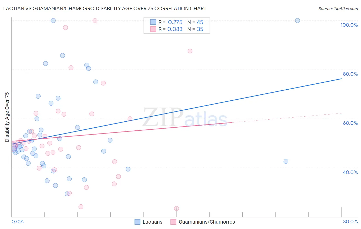 Laotian vs Guamanian/Chamorro Disability Age Over 75