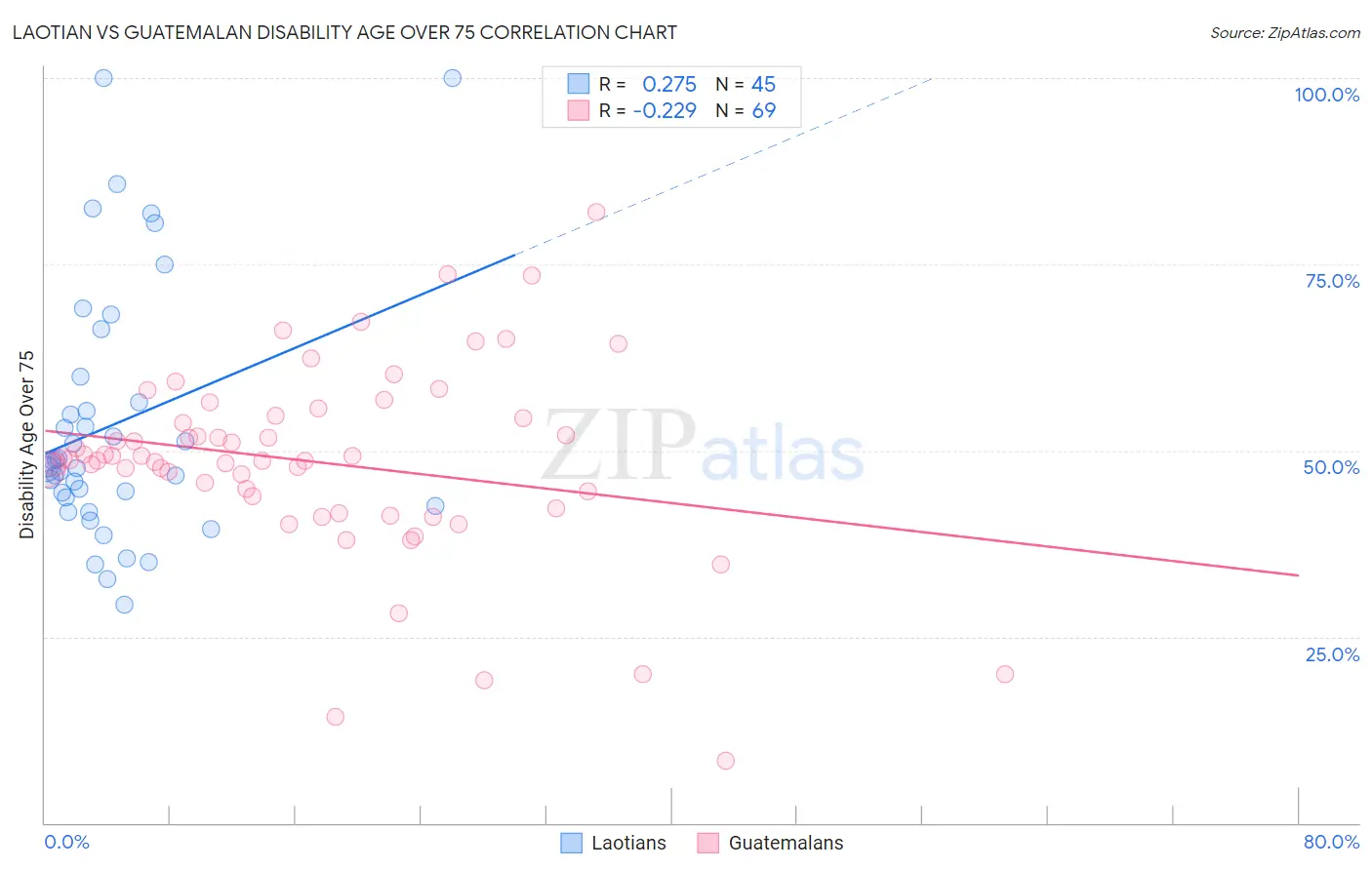 Laotian vs Guatemalan Disability Age Over 75