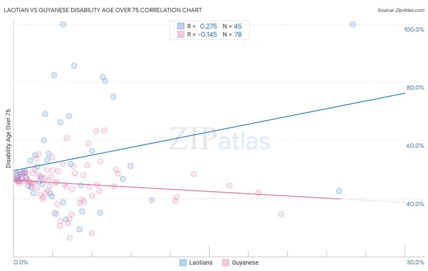 Laotian vs Guyanese Disability Age Over 75