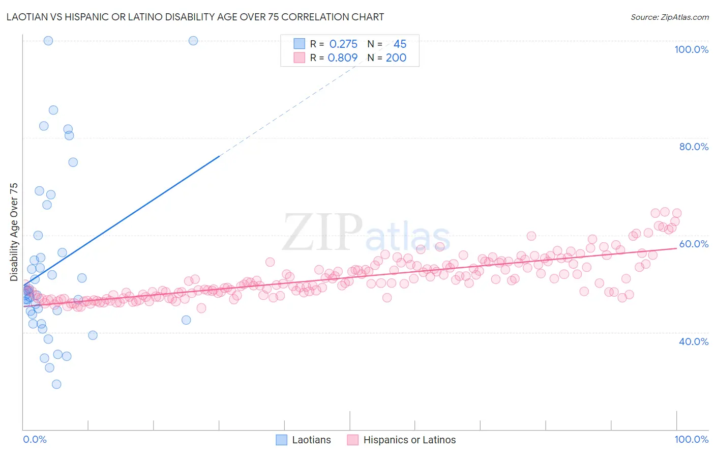 Laotian vs Hispanic or Latino Disability Age Over 75