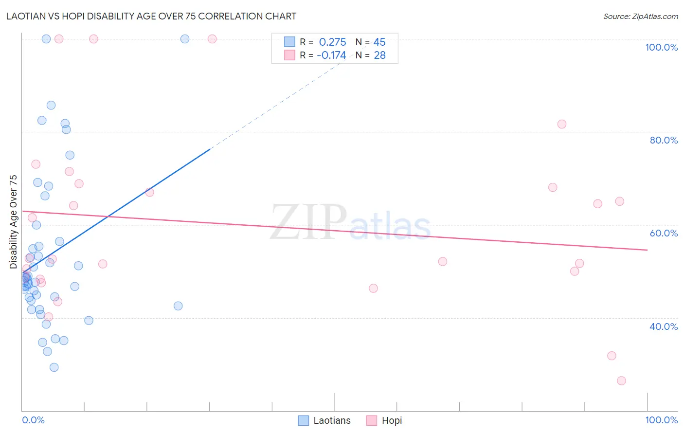 Laotian vs Hopi Disability Age Over 75