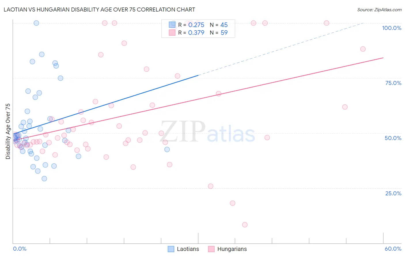 Laotian vs Hungarian Disability Age Over 75