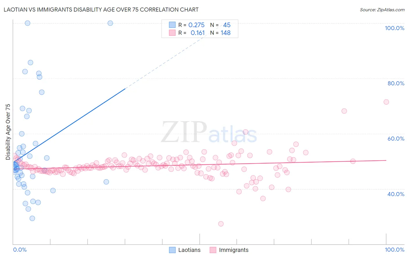 Laotian vs Immigrants Disability Age Over 75