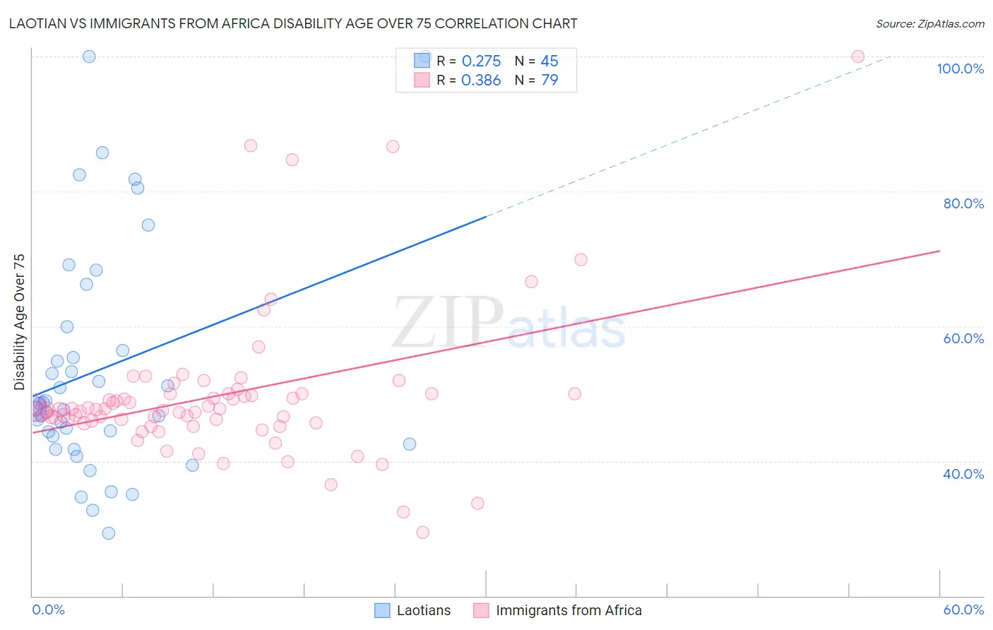 Laotian vs Immigrants from Africa Disability Age Over 75