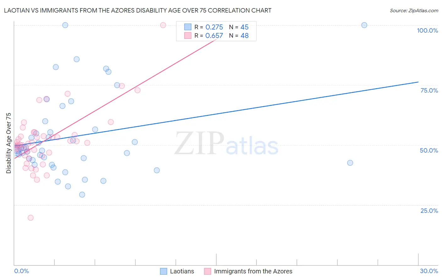 Laotian vs Immigrants from the Azores Disability Age Over 75