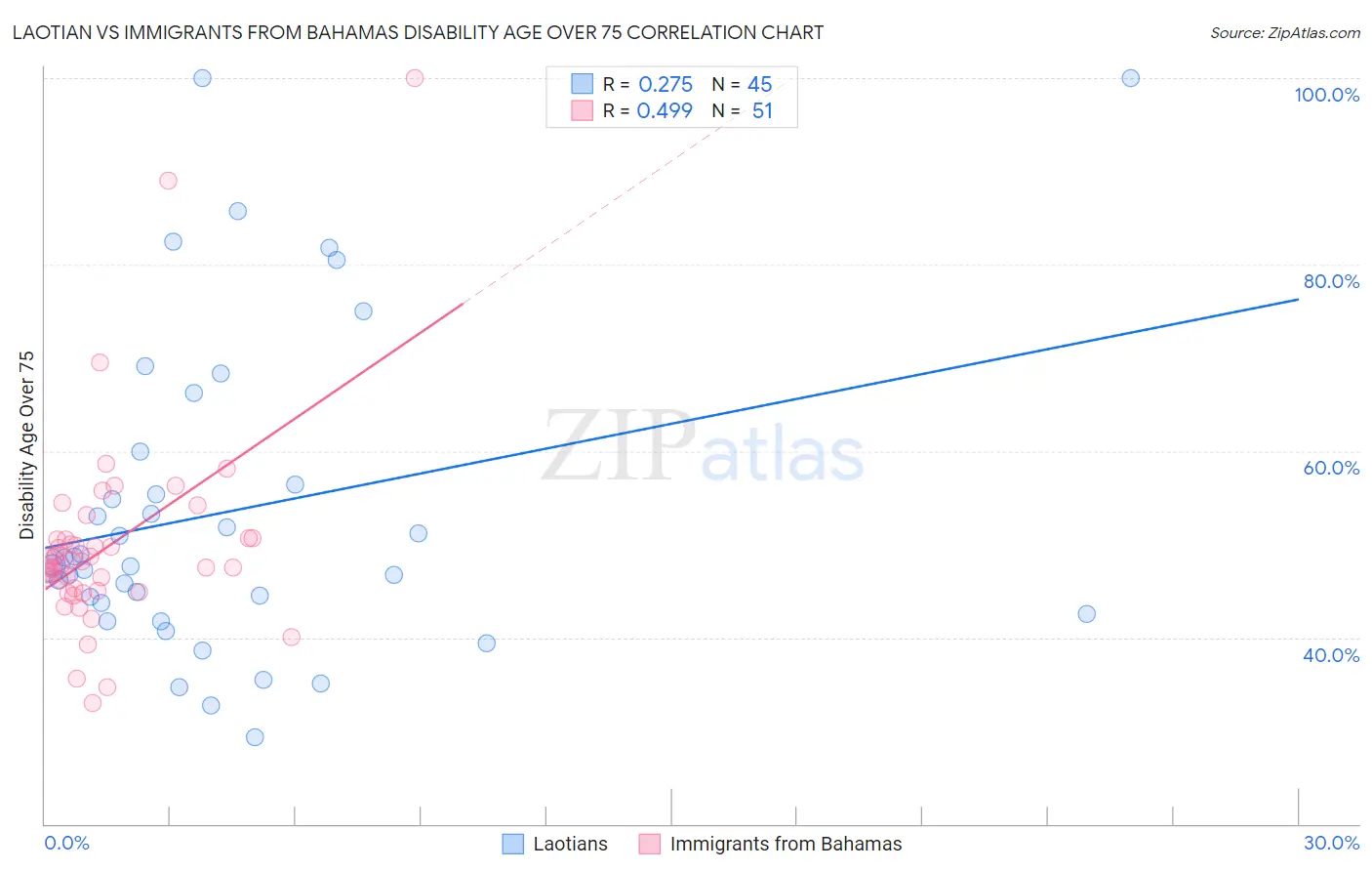 Laotian vs Immigrants from Bahamas Disability Age Over 75