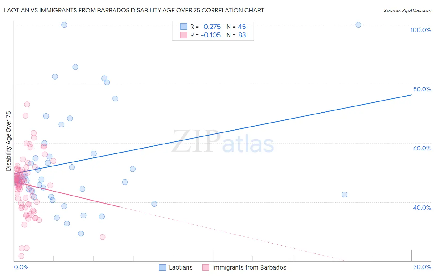 Laotian vs Immigrants from Barbados Disability Age Over 75
