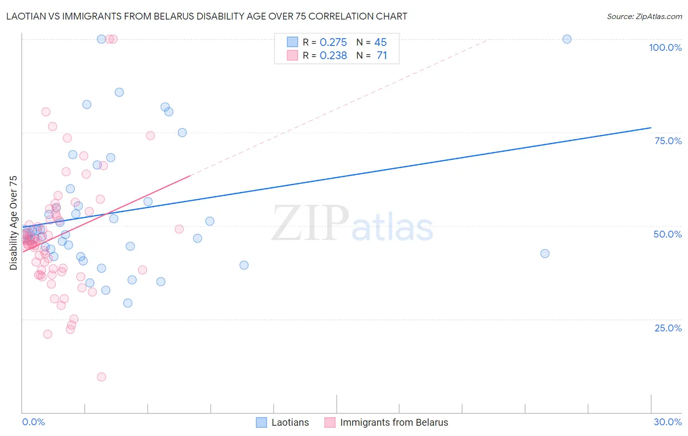 Laotian vs Immigrants from Belarus Disability Age Over 75