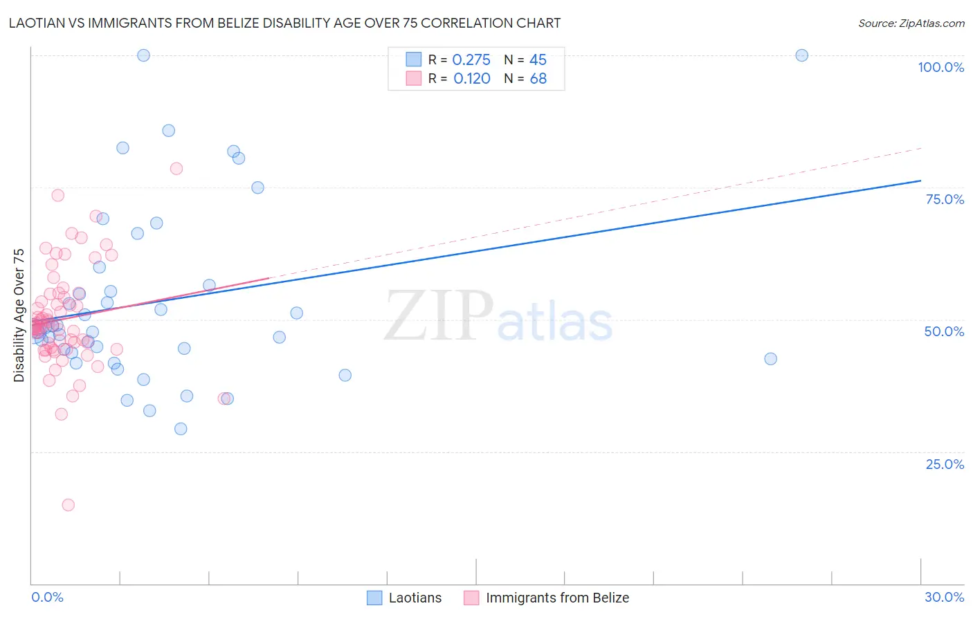 Laotian vs Immigrants from Belize Disability Age Over 75