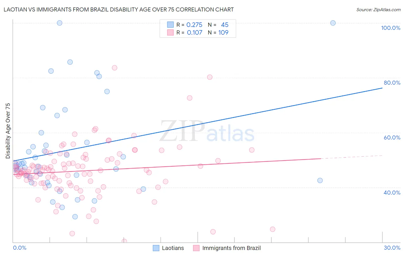 Laotian vs Immigrants from Brazil Disability Age Over 75