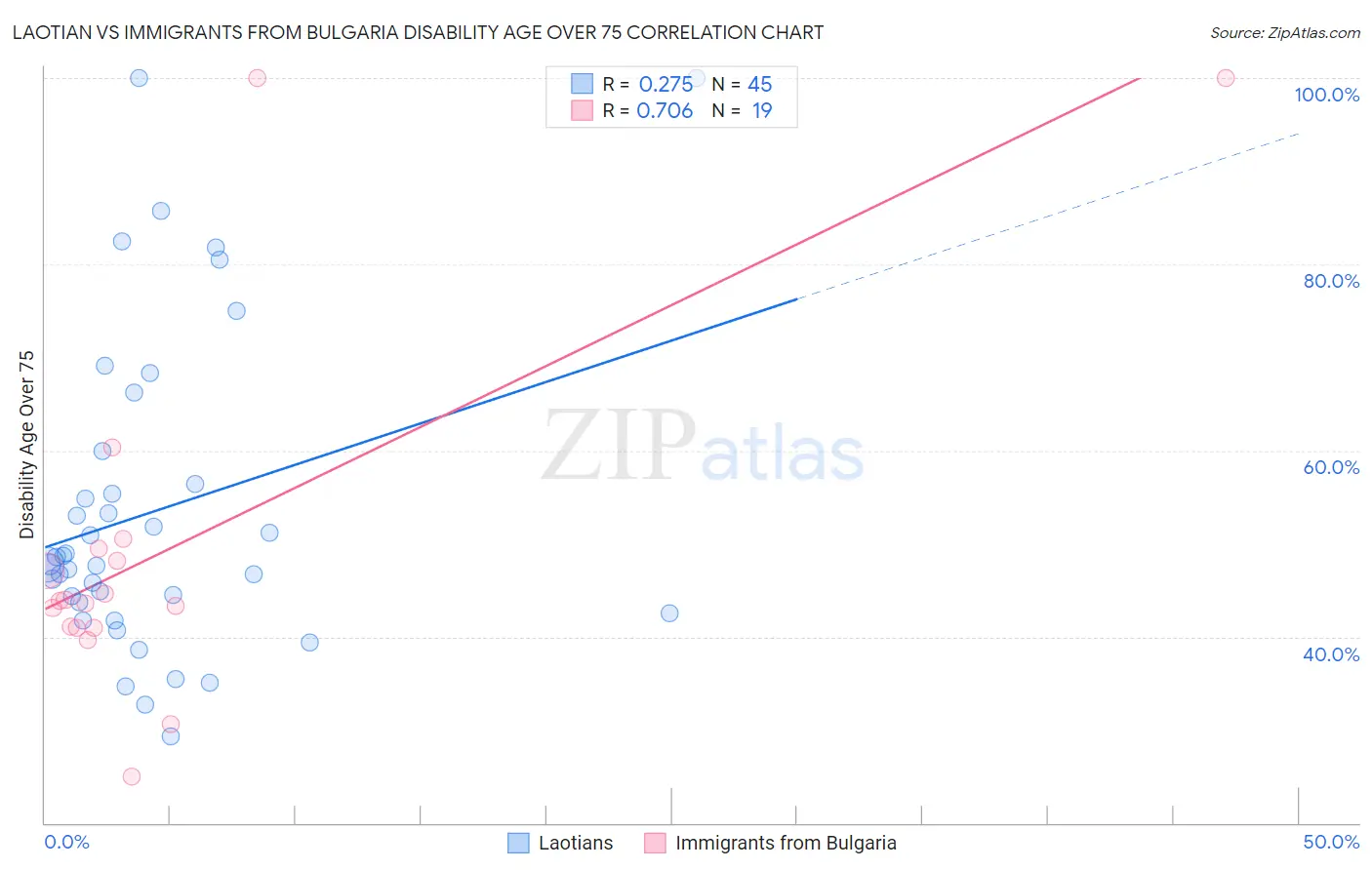 Laotian vs Immigrants from Bulgaria Disability Age Over 75