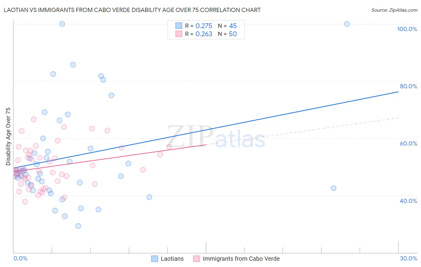 Laotian vs Immigrants from Cabo Verde Disability Age Over 75