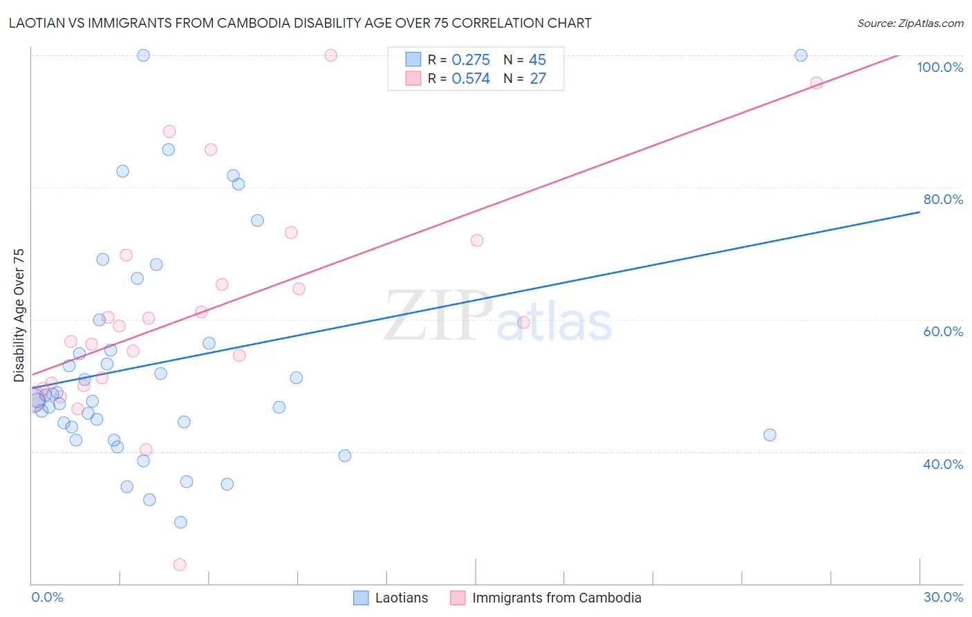 Laotian vs Immigrants from Cambodia Disability Age Over 75