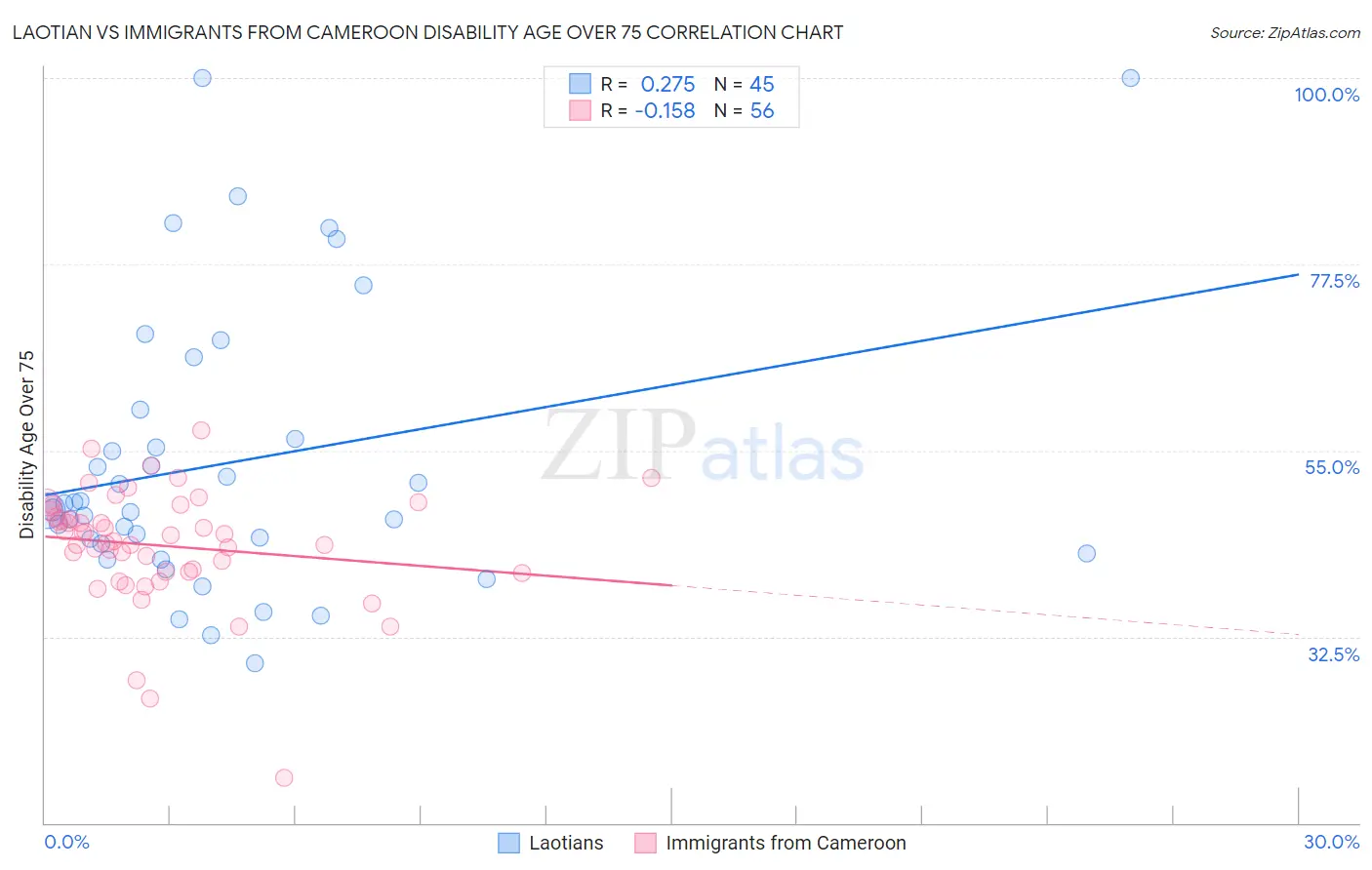 Laotian vs Immigrants from Cameroon Disability Age Over 75