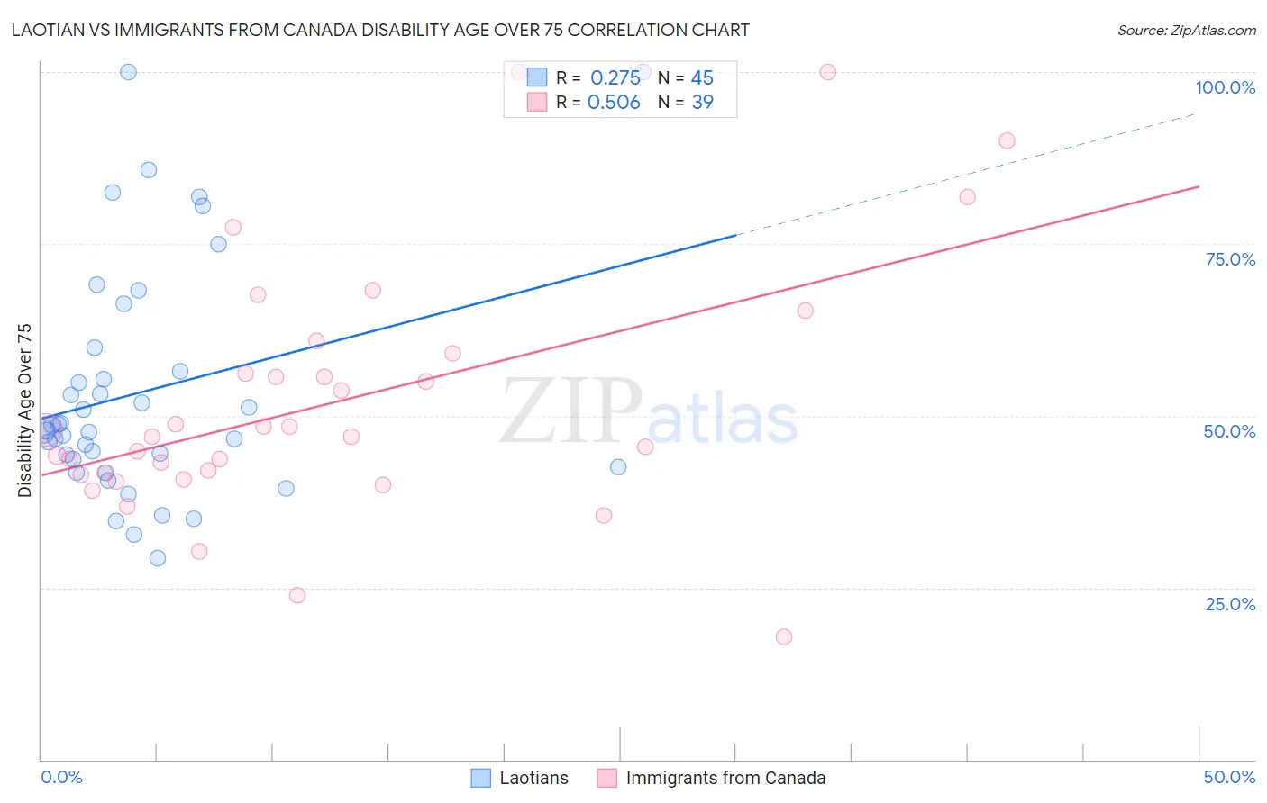 Laotian vs Immigrants from Canada Disability Age Over 75