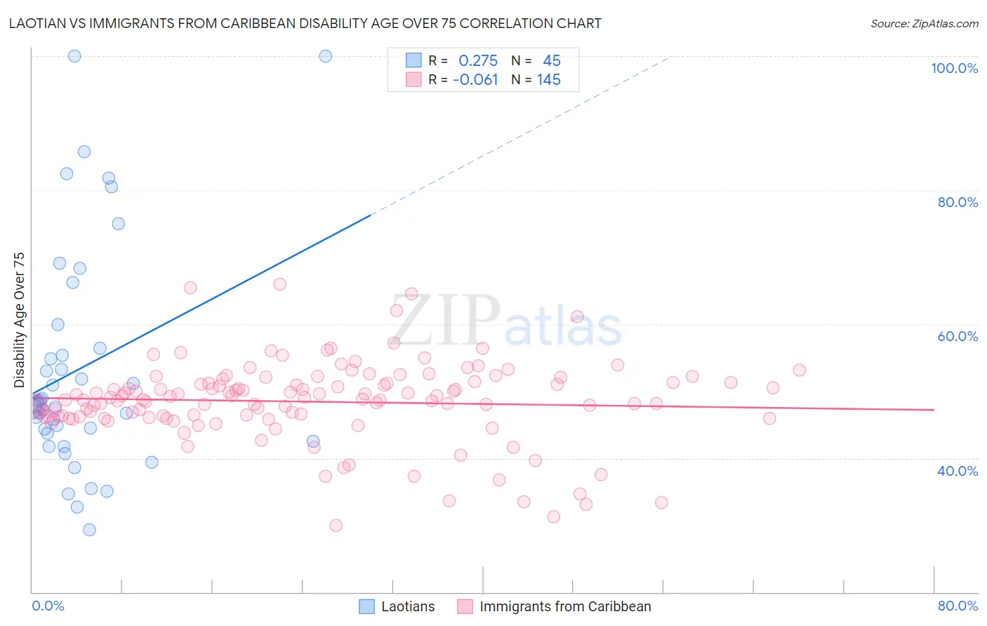 Laotian vs Immigrants from Caribbean Disability Age Over 75