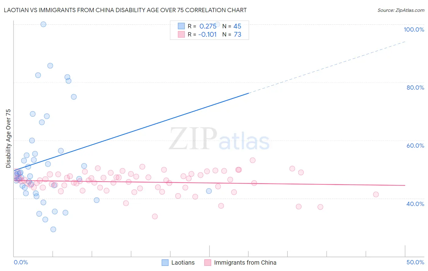 Laotian vs Immigrants from China Disability Age Over 75