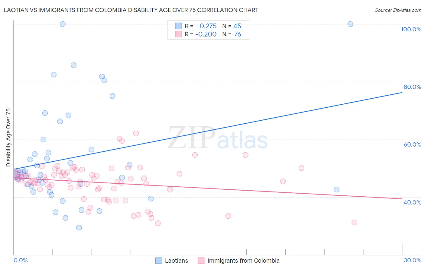 Laotian vs Immigrants from Colombia Disability Age Over 75