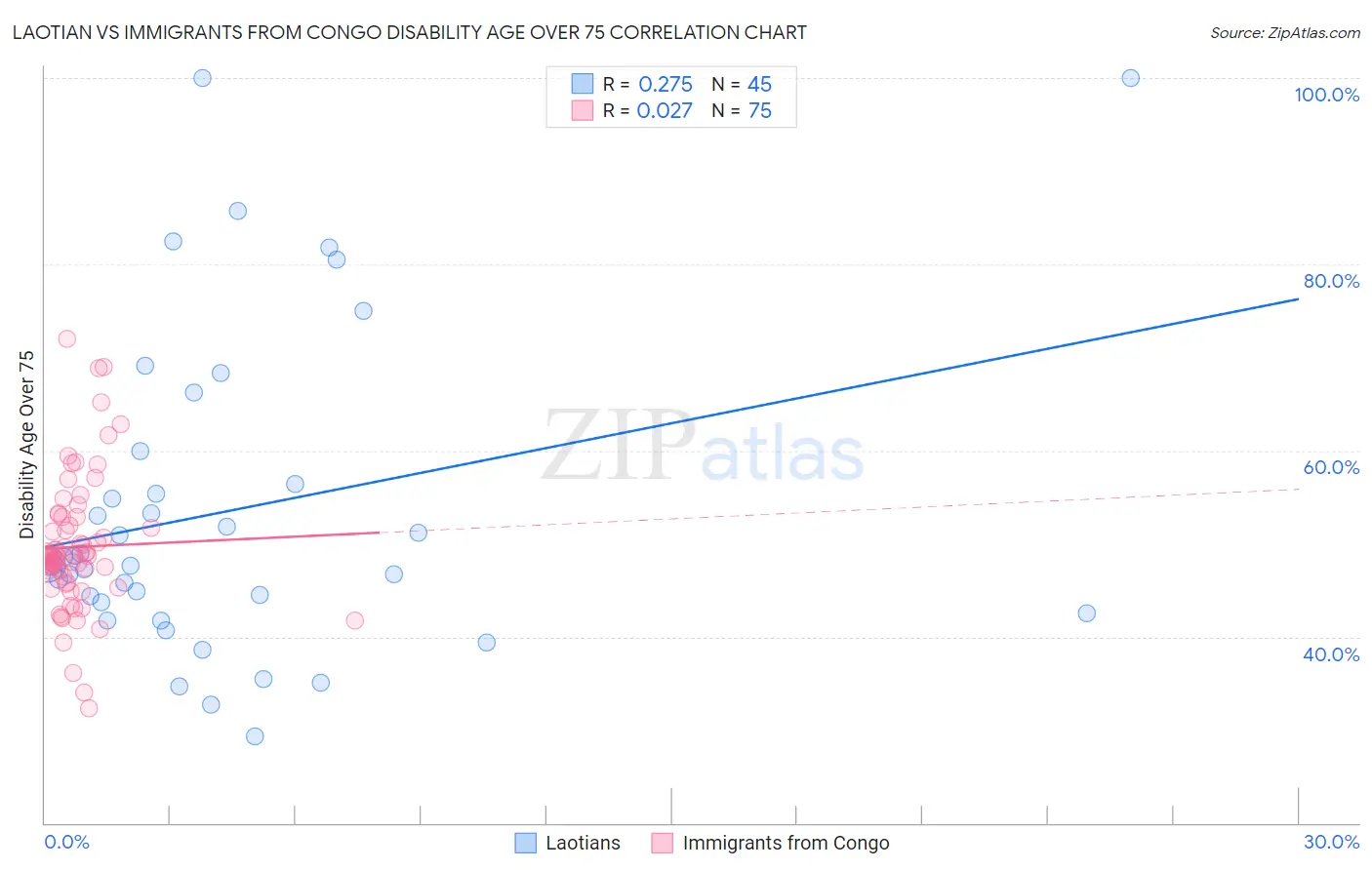 Laotian vs Immigrants from Congo Disability Age Over 75