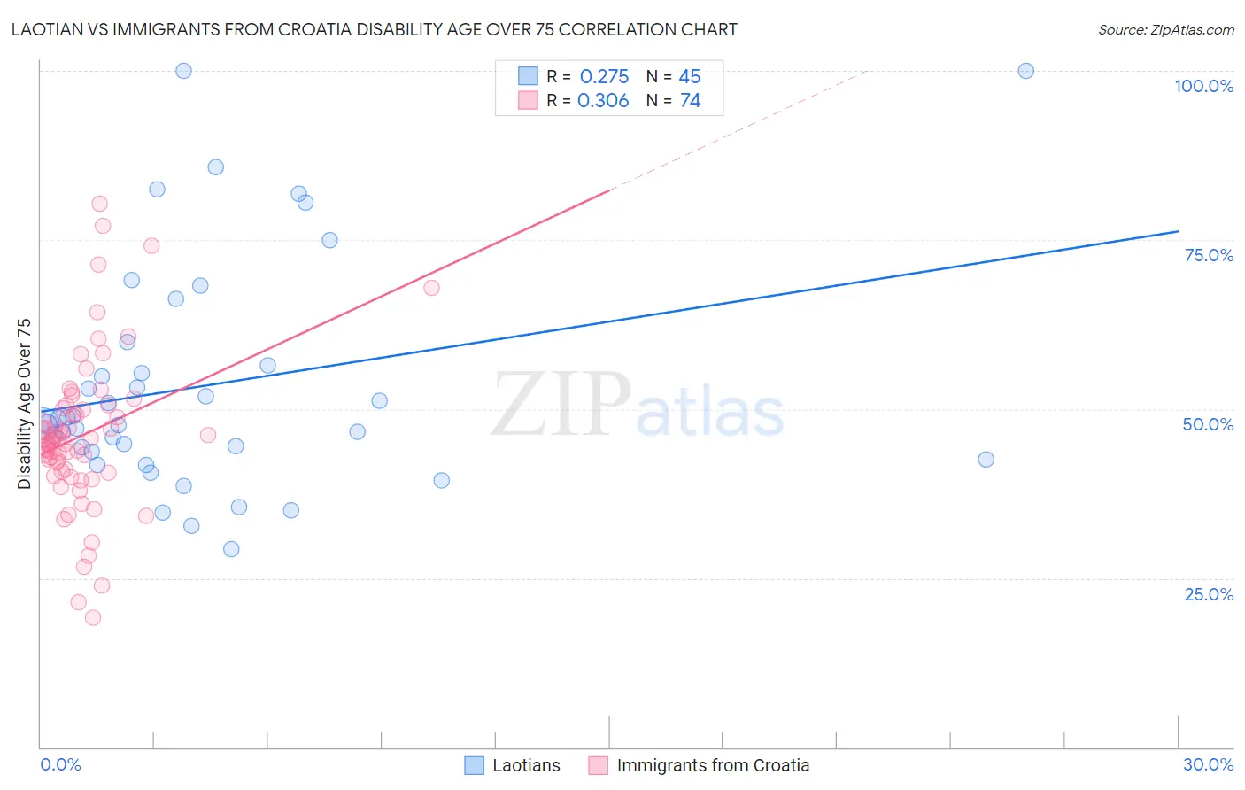 Laotian vs Immigrants from Croatia Disability Age Over 75