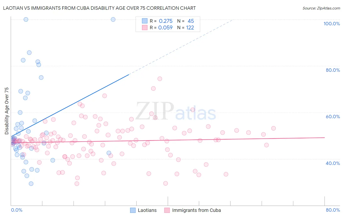 Laotian vs Immigrants from Cuba Disability Age Over 75