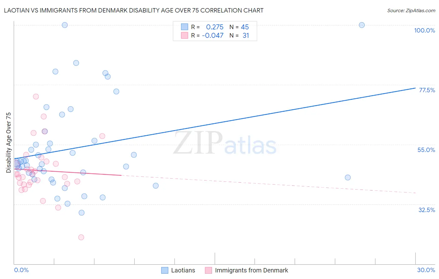 Laotian vs Immigrants from Denmark Disability Age Over 75