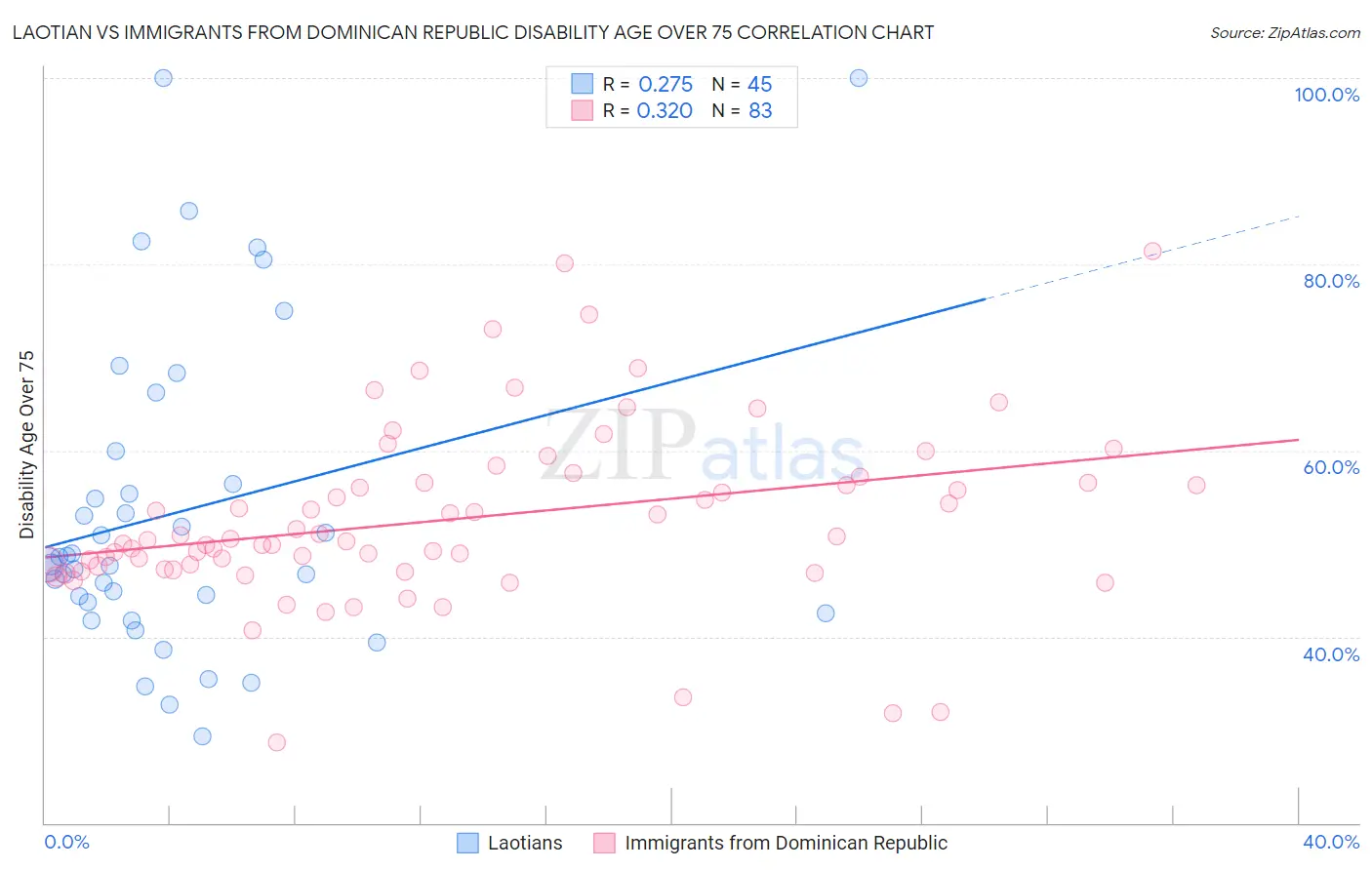 Laotian vs Immigrants from Dominican Republic Disability Age Over 75