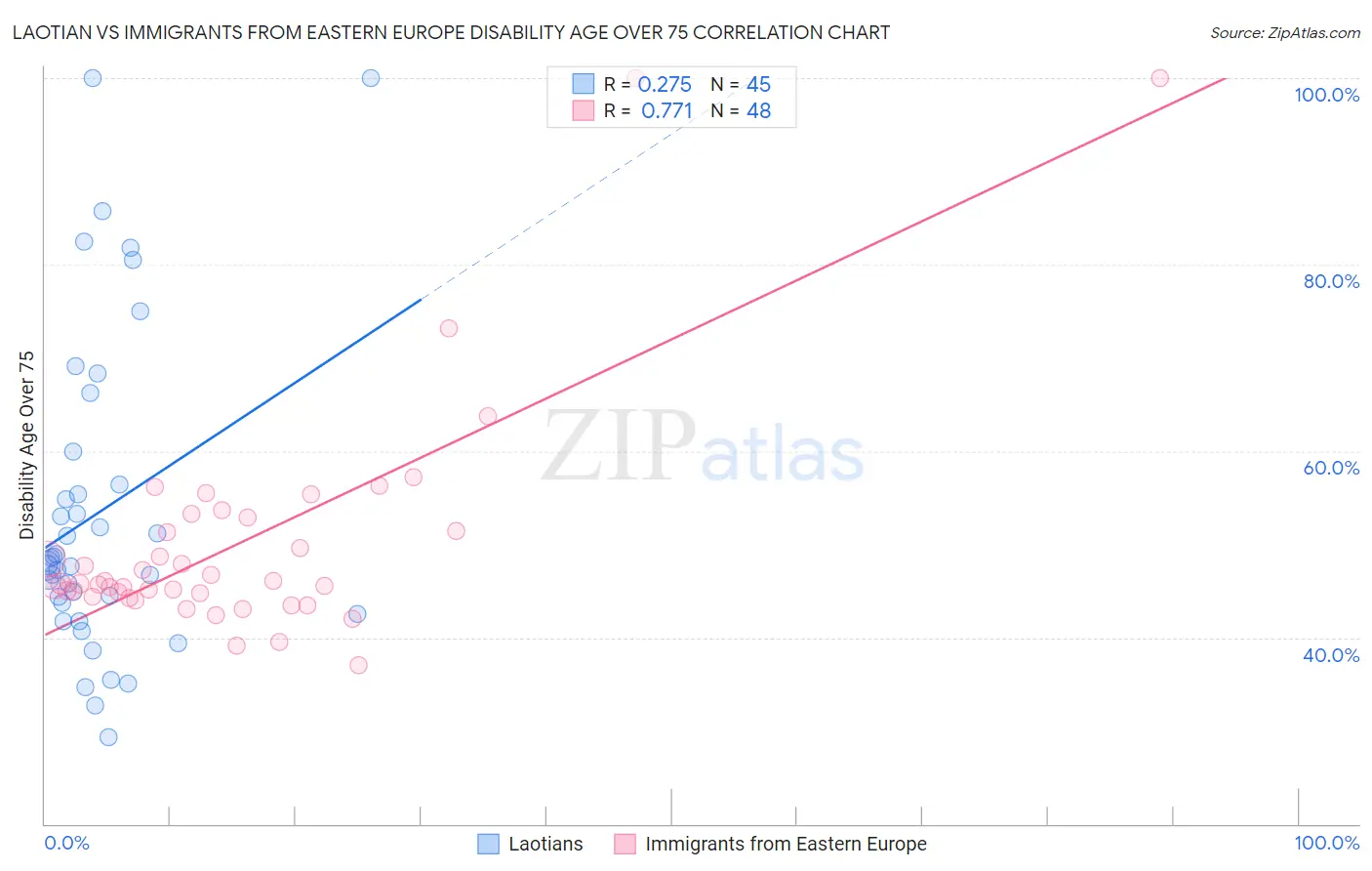 Laotian vs Immigrants from Eastern Europe Disability Age Over 75