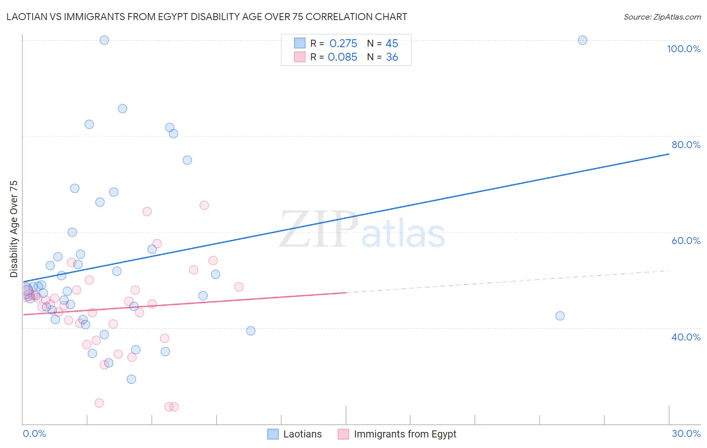 Laotian vs Immigrants from Egypt Disability Age Over 75