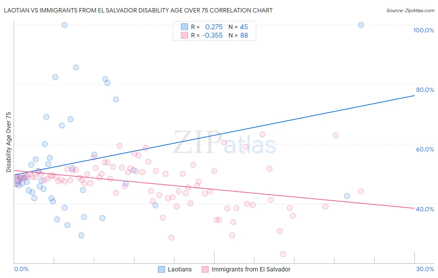 Laotian vs Immigrants from El Salvador Disability Age Over 75