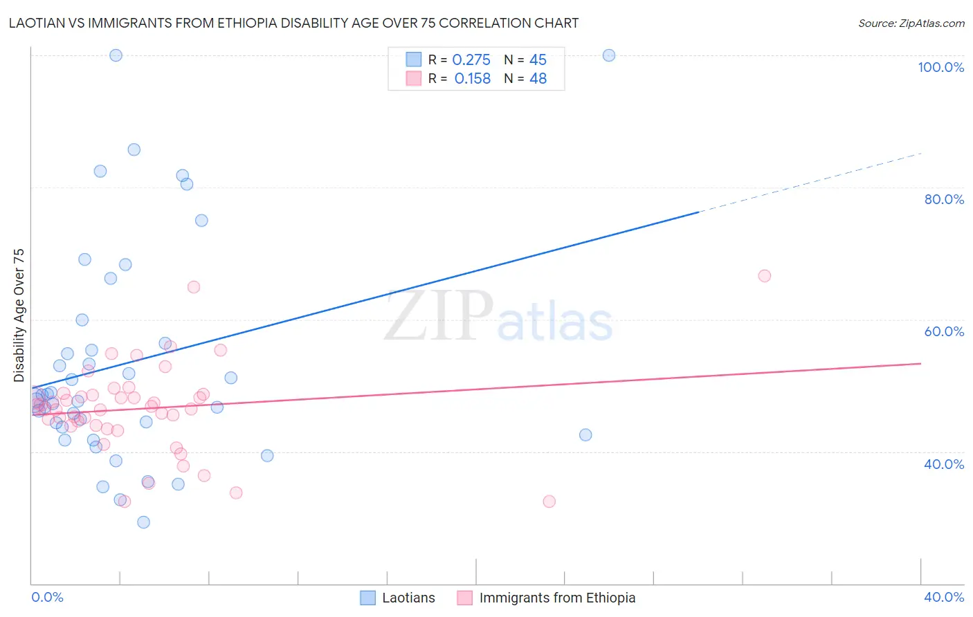 Laotian vs Immigrants from Ethiopia Disability Age Over 75