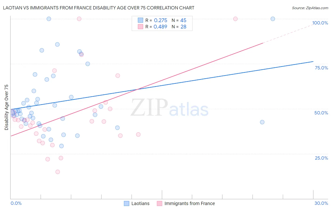 Laotian vs Immigrants from France Disability Age Over 75
