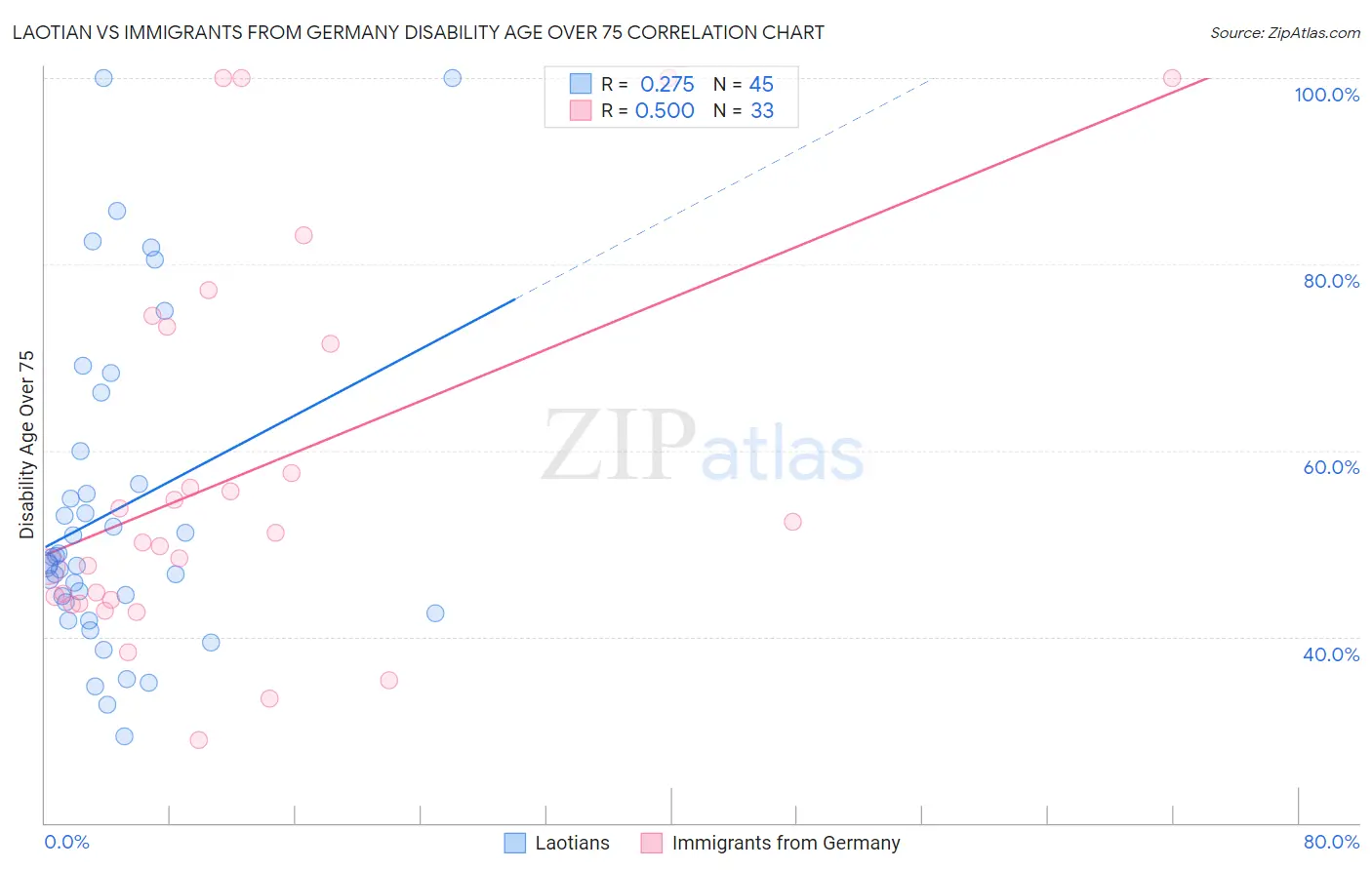 Laotian vs Immigrants from Germany Disability Age Over 75
