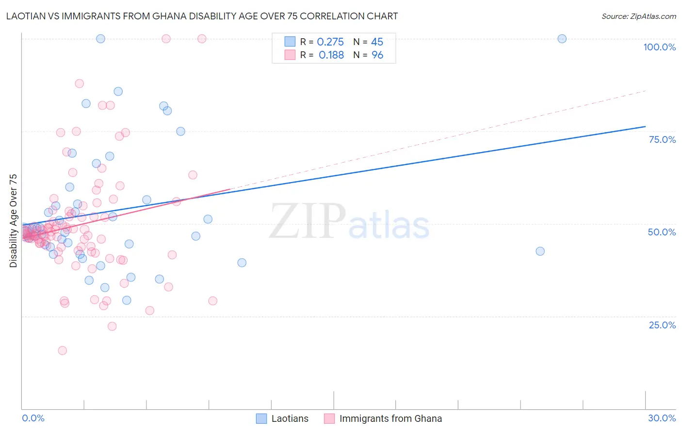 Laotian vs Immigrants from Ghana Disability Age Over 75