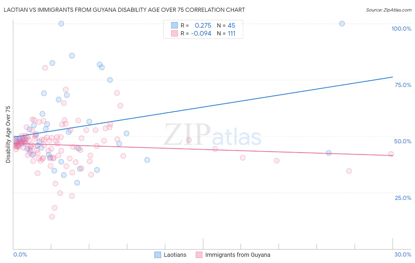 Laotian vs Immigrants from Guyana Disability Age Over 75