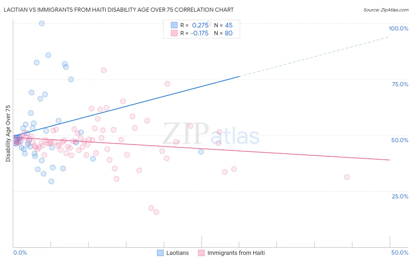 Laotian vs Immigrants from Haiti Disability Age Over 75