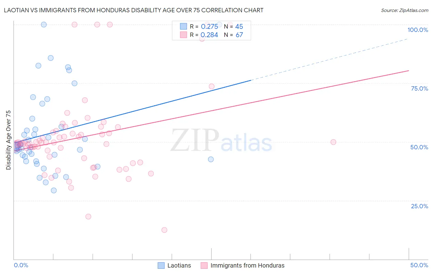Laotian vs Immigrants from Honduras Disability Age Over 75
