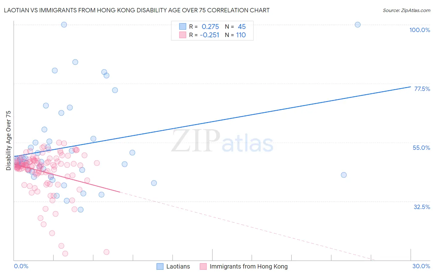 Laotian vs Immigrants from Hong Kong Disability Age Over 75