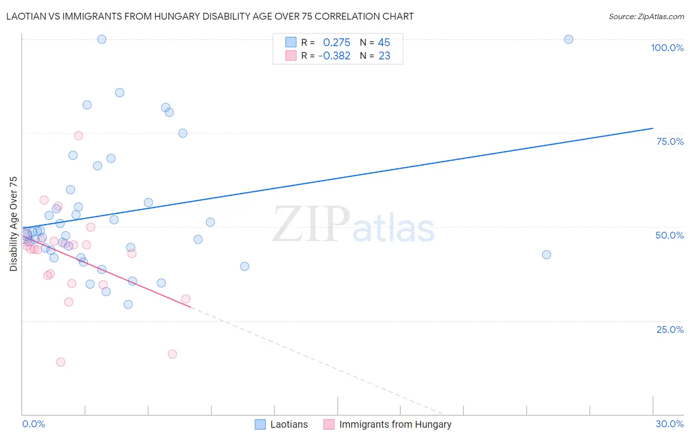 Laotian vs Immigrants from Hungary Disability Age Over 75