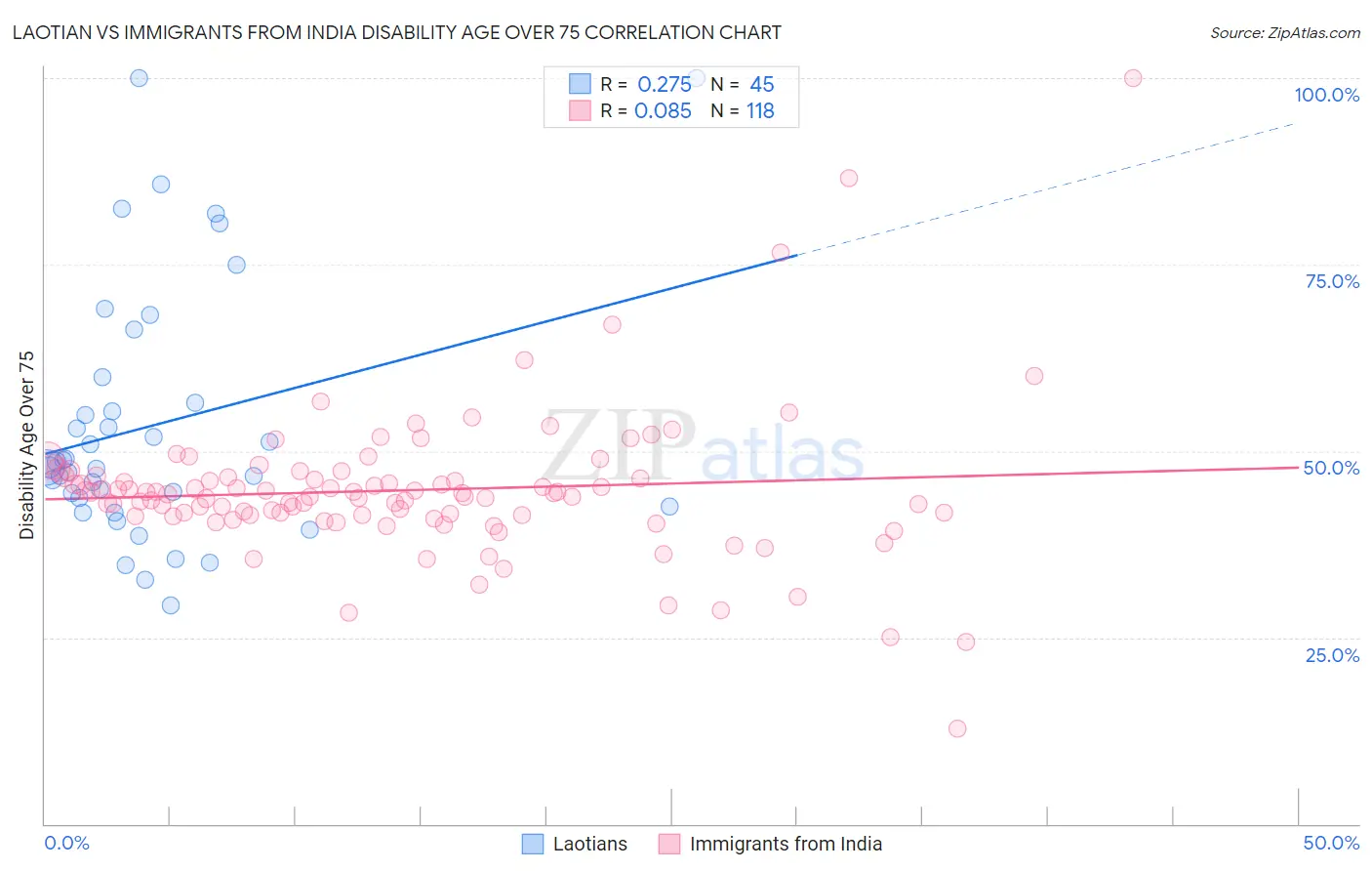 Laotian vs Immigrants from India Disability Age Over 75
