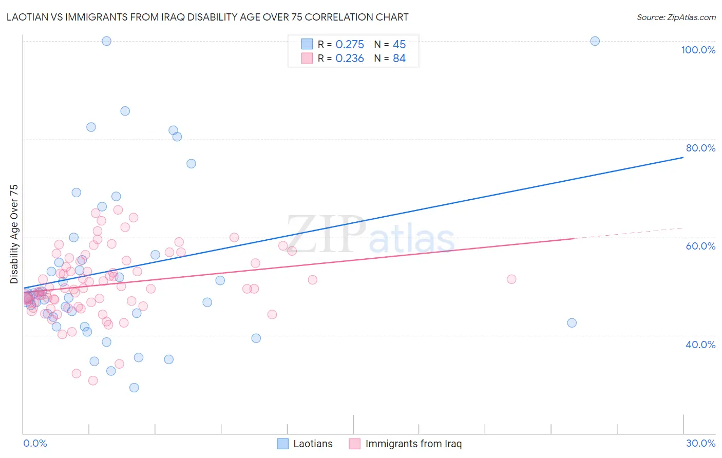 Laotian vs Immigrants from Iraq Disability Age Over 75