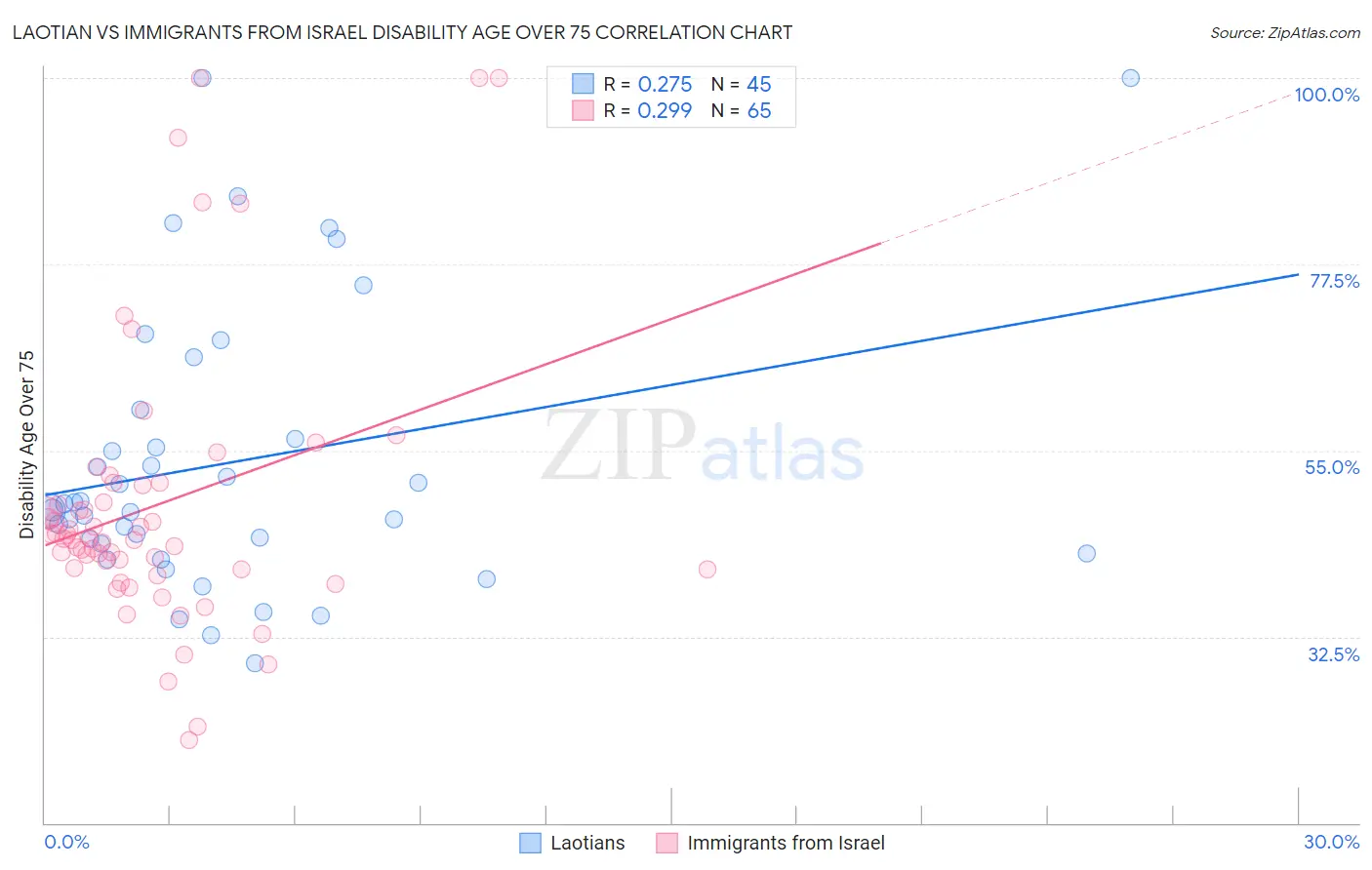 Laotian vs Immigrants from Israel Disability Age Over 75