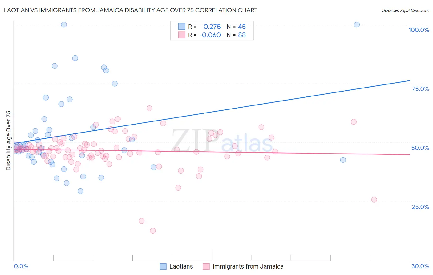 Laotian vs Immigrants from Jamaica Disability Age Over 75
