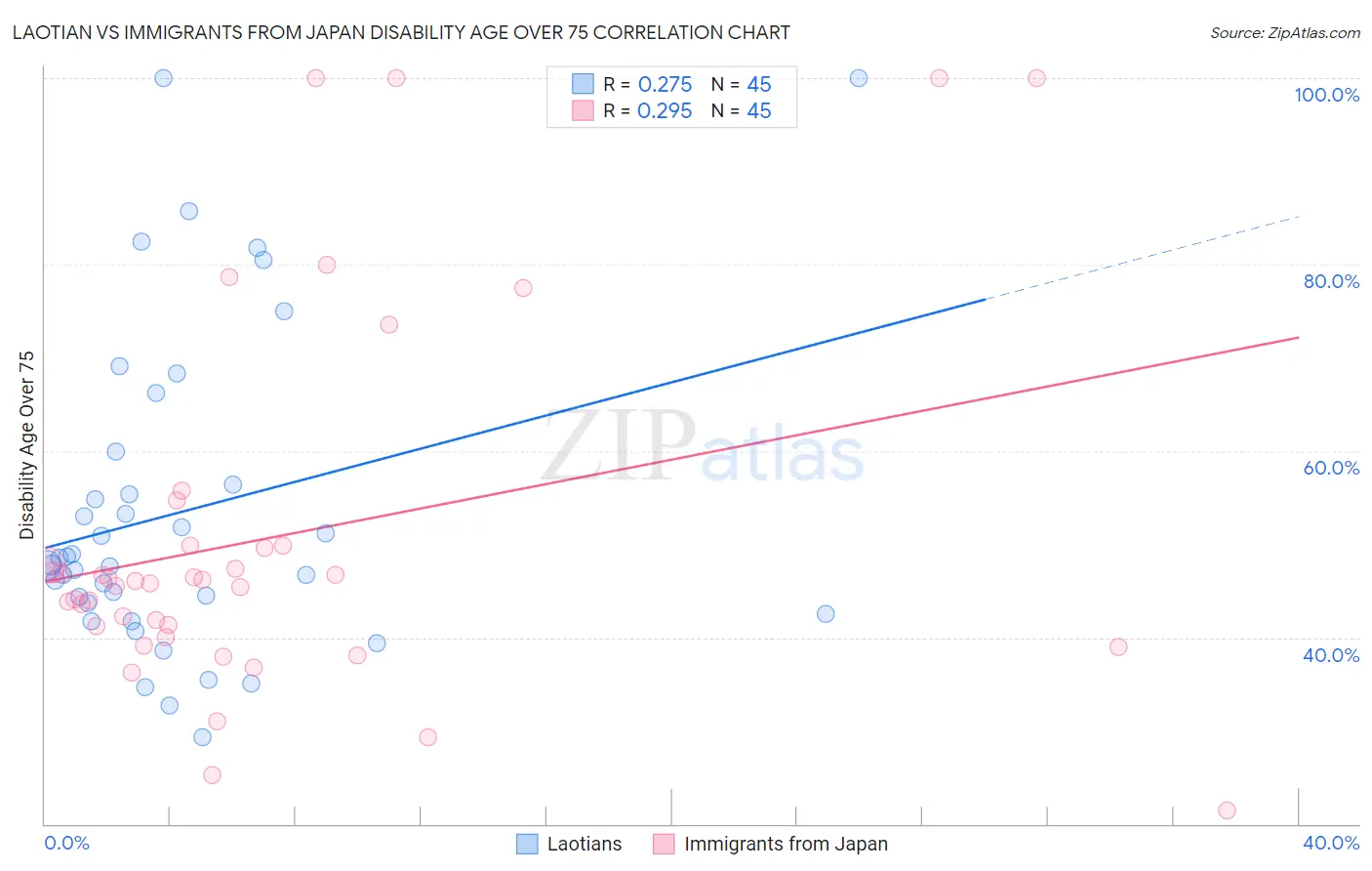 Laotian vs Immigrants from Japan Disability Age Over 75