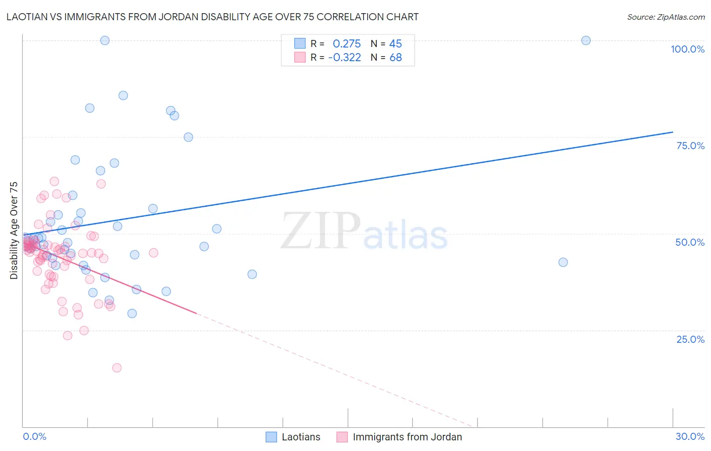 Laotian vs Immigrants from Jordan Disability Age Over 75