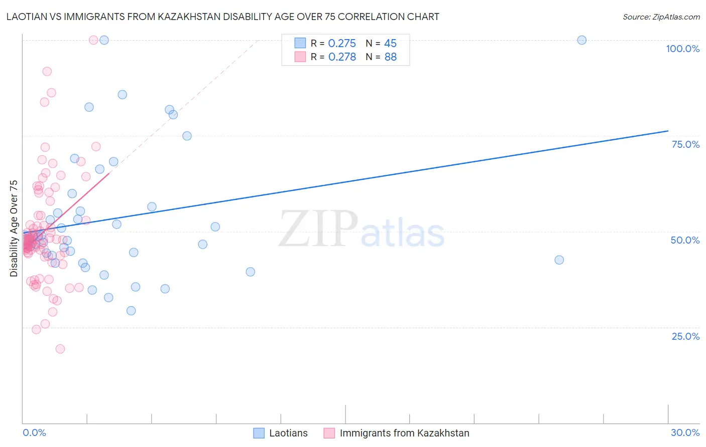Laotian vs Immigrants from Kazakhstan Disability Age Over 75