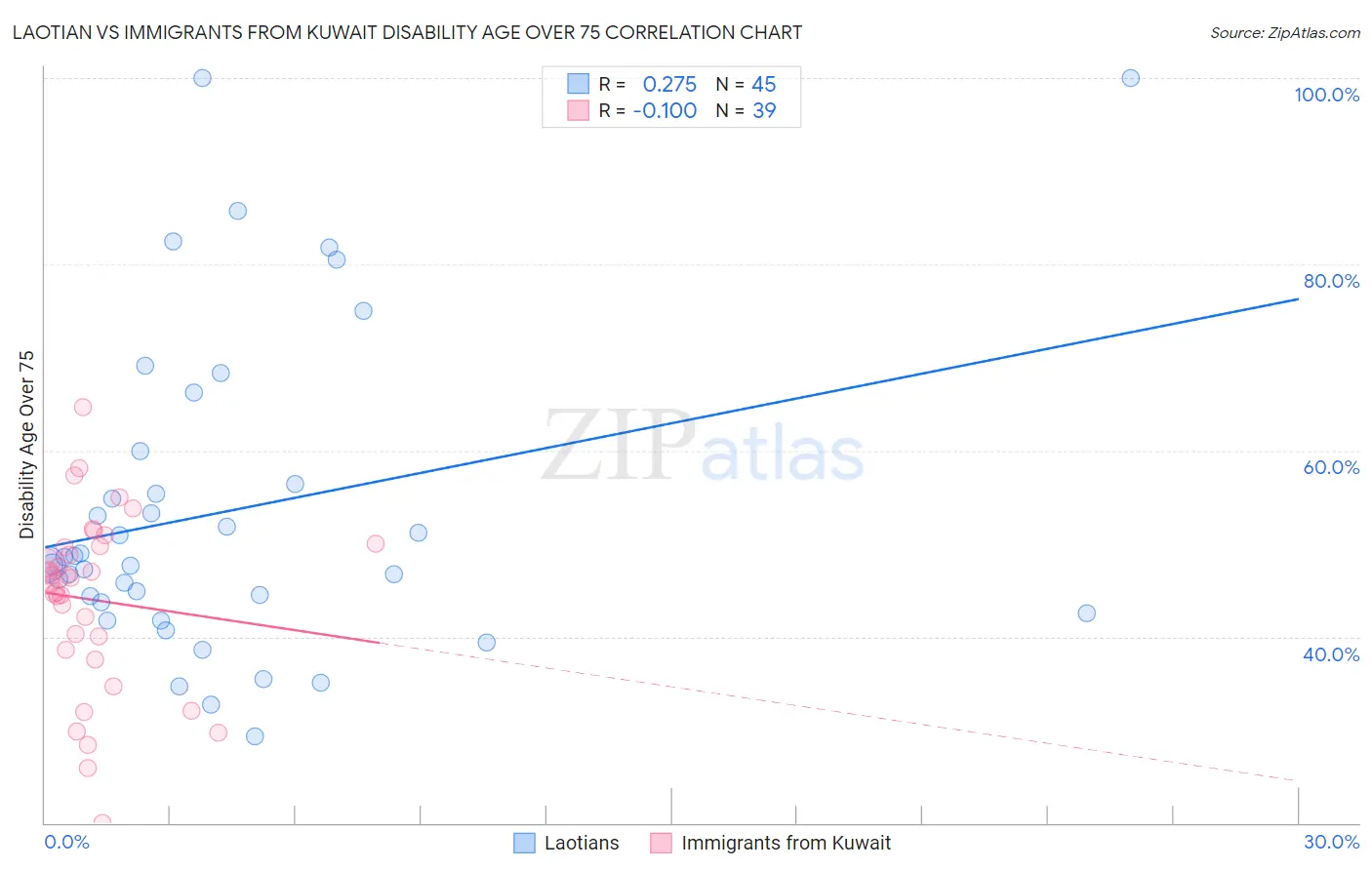 Laotian vs Immigrants from Kuwait Disability Age Over 75