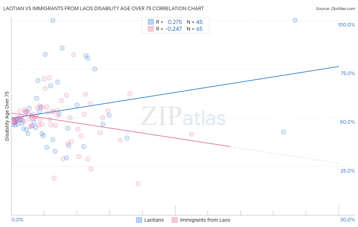 Laotian vs Immigrants from Laos Disability Age Over 75