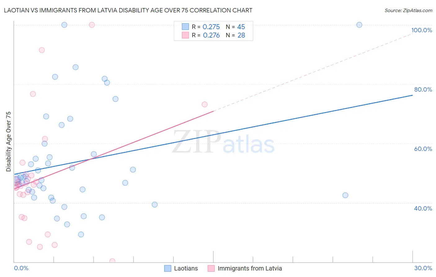 Laotian vs Immigrants from Latvia Disability Age Over 75