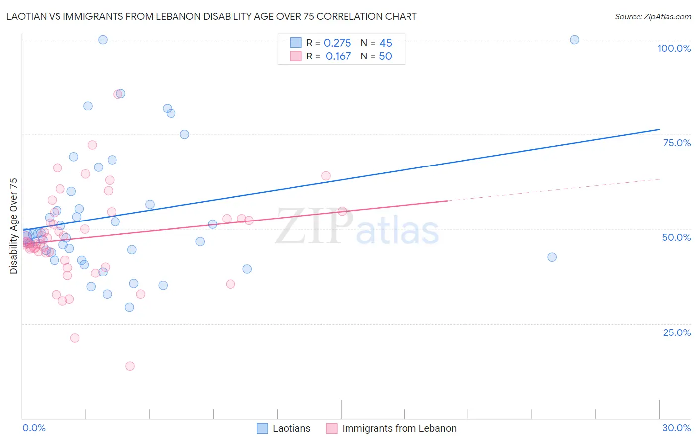 Laotian vs Immigrants from Lebanon Disability Age Over 75